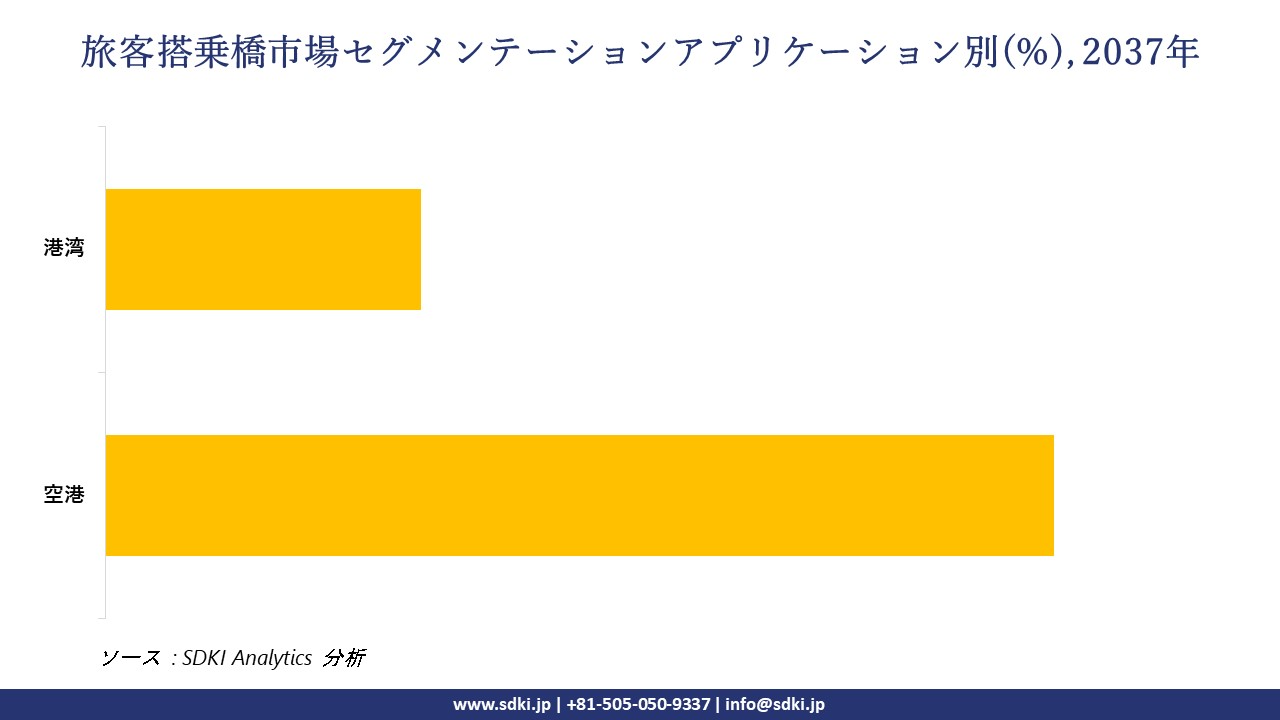 1730273255_1932.passenger-boarding-bridge-market-segmentation-survey.webp