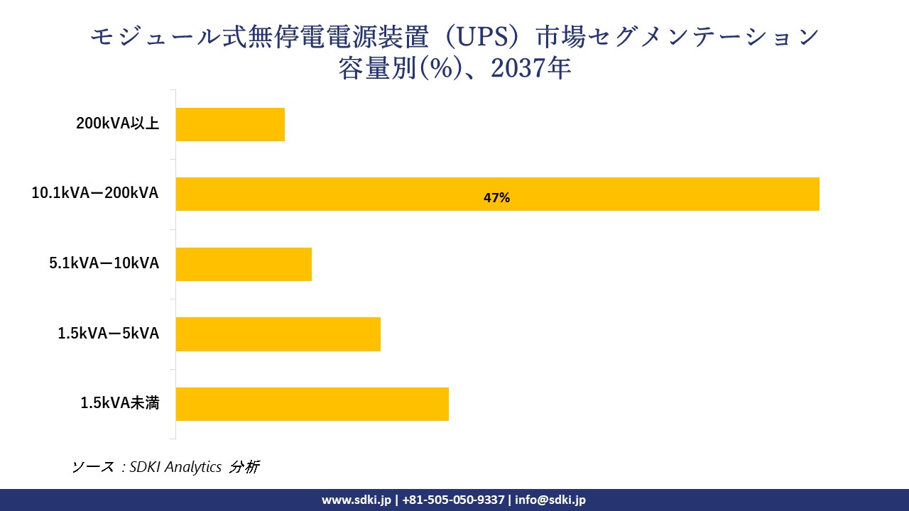 1730275847_9097.modular-uninterruptible-power-supply-market-segmentation-survey.webp