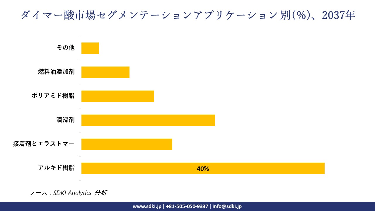 1730276892_9257.dimer-acid-market-segmentation-survey.webp