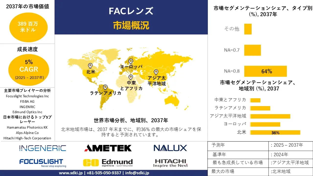 1730458841_1032.global-fac-lenses-market-survey-report.webp