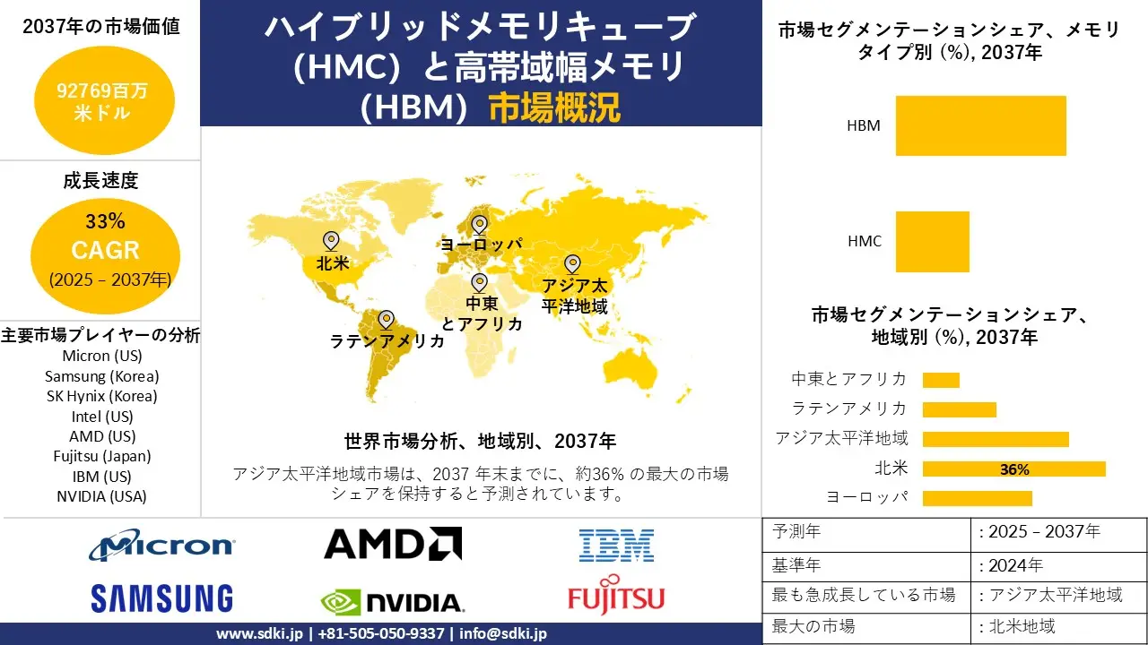 1730462948_9253.global-hybrid-memory-cube-hmc-and-high-bandwidth-memory-hbm-market-survey-report.webp