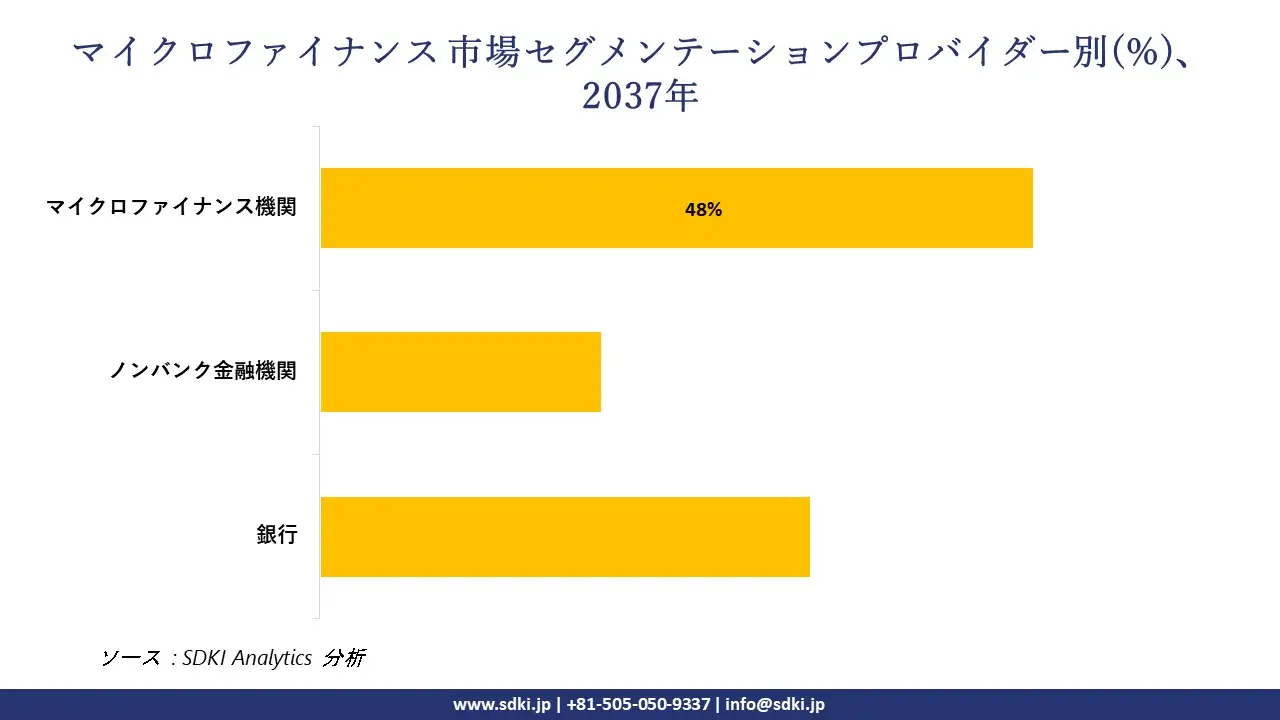 1730701939_5717.global-Microfinance-Market-segmentation-survey.webp