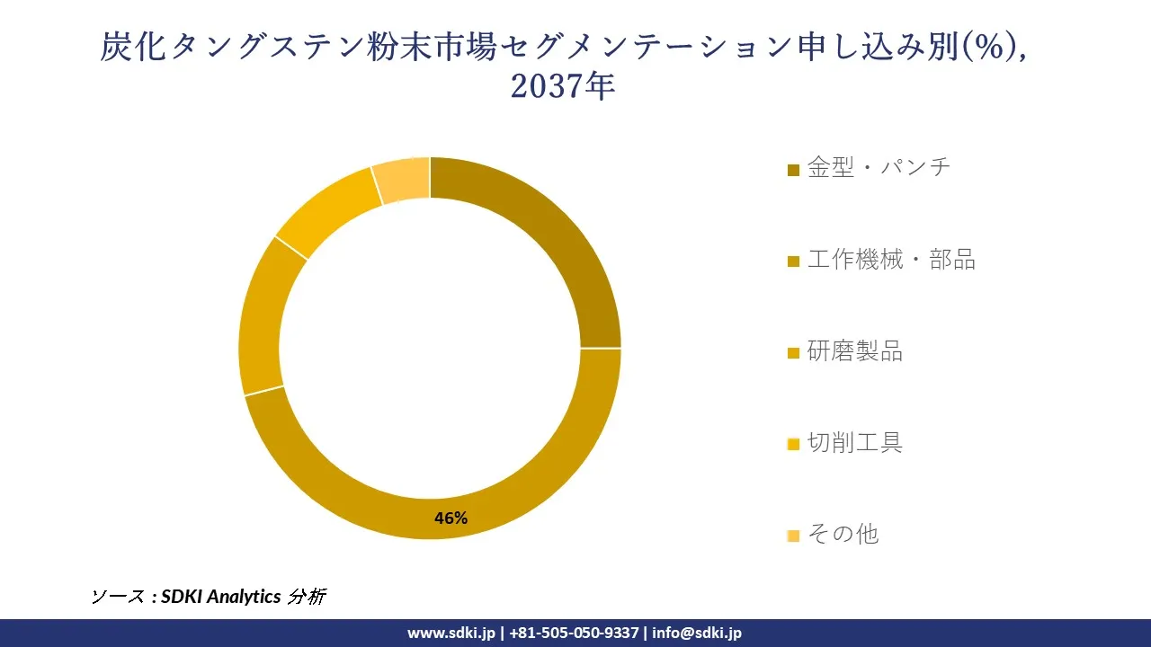 1730894668_3773.global-tungsten-carbide-powder-market-segmentation-survey.webp