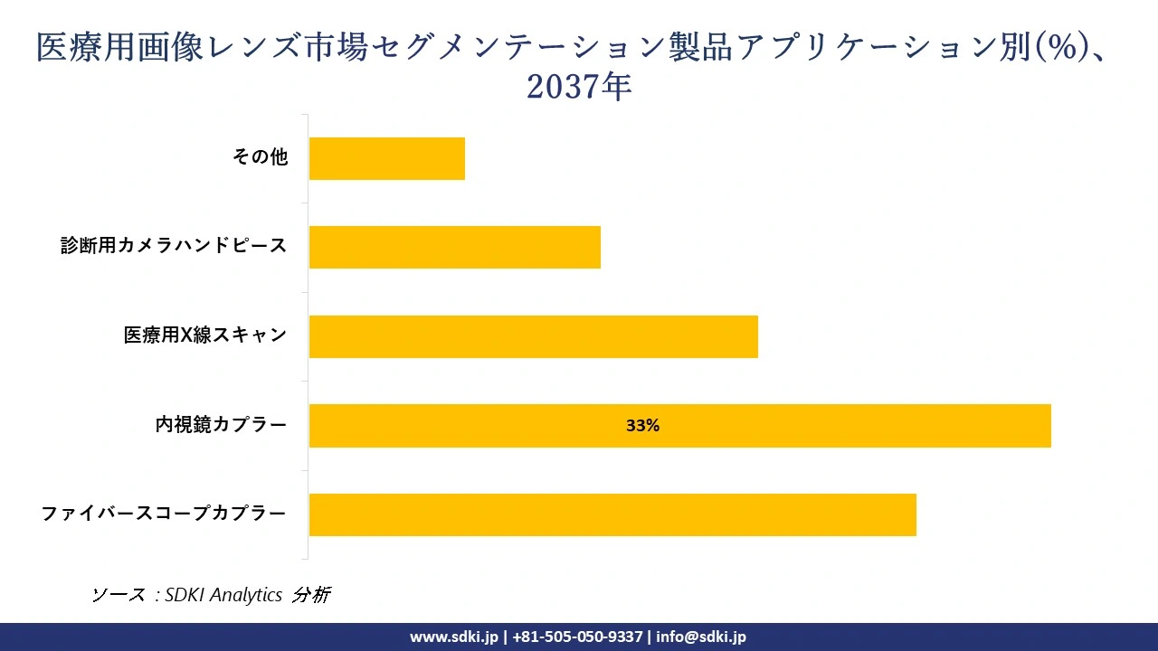 1730959705_2936.medical-imaging-lens-market-segmentation-survey.webp