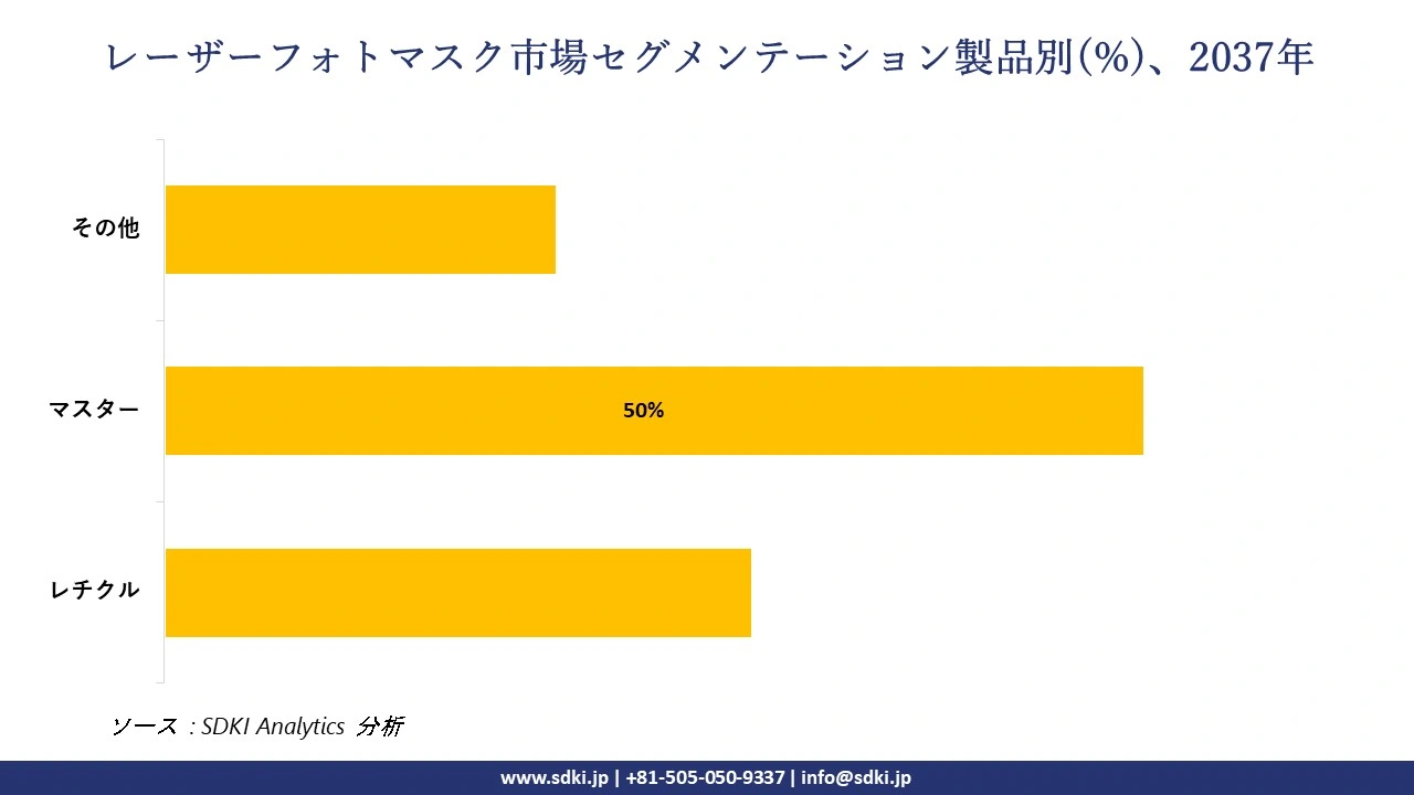 1730960403_5807.laser-photomask-market-segmentation-survey.webp