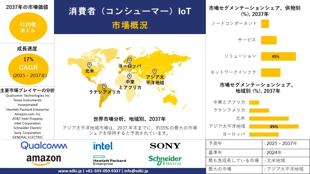 1731071714_4202.global-consumer-iot-market-survey-report.webp