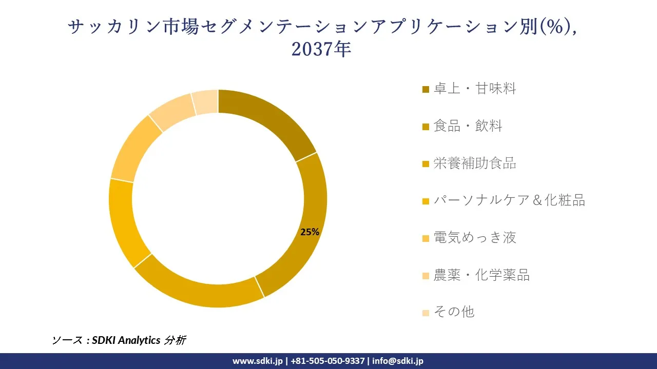 1731303903_4306.global-saccharin-market-segmentation-survey.webp