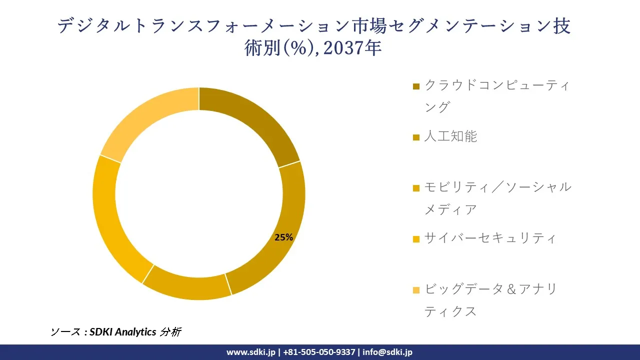 1731306292_6364.global-digital-transformation-market-segmentation-survey.webp