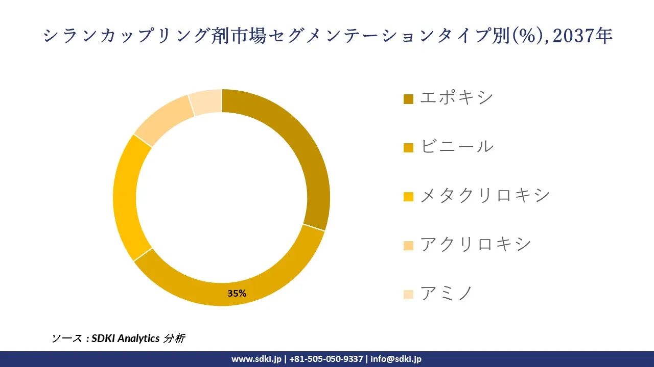 1731309198_7115.global-silane-coupling-agents-market-segmentation-survey.webp