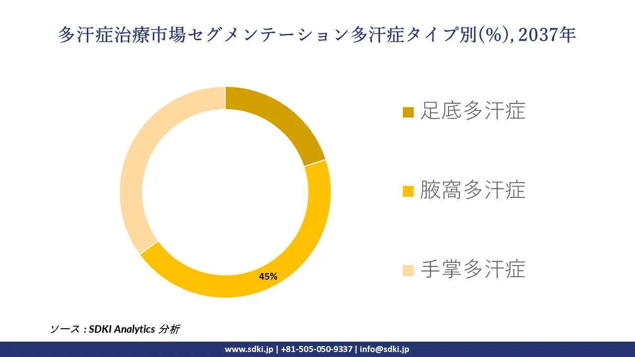 1731319699_5853.global-hyperhidrosis-treatment-market-segmentation-survey.webp