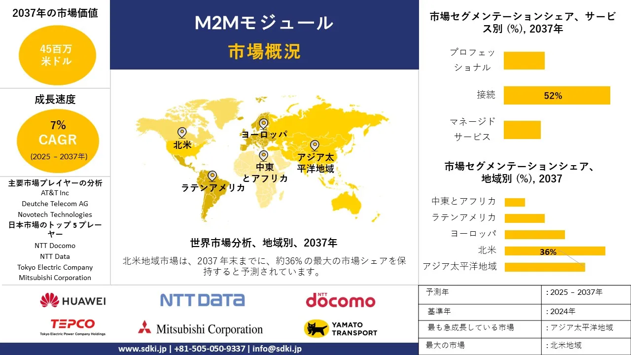 1731389036_3469.global-m2m-module-market-survey-report.webp