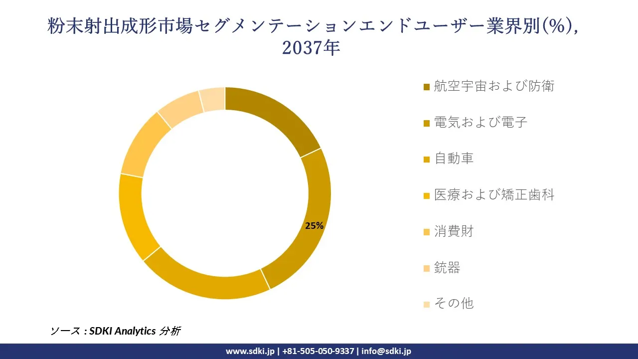 1731563919_9736.global-powder-injection-molding-pim-market-segmentation-survey.webp