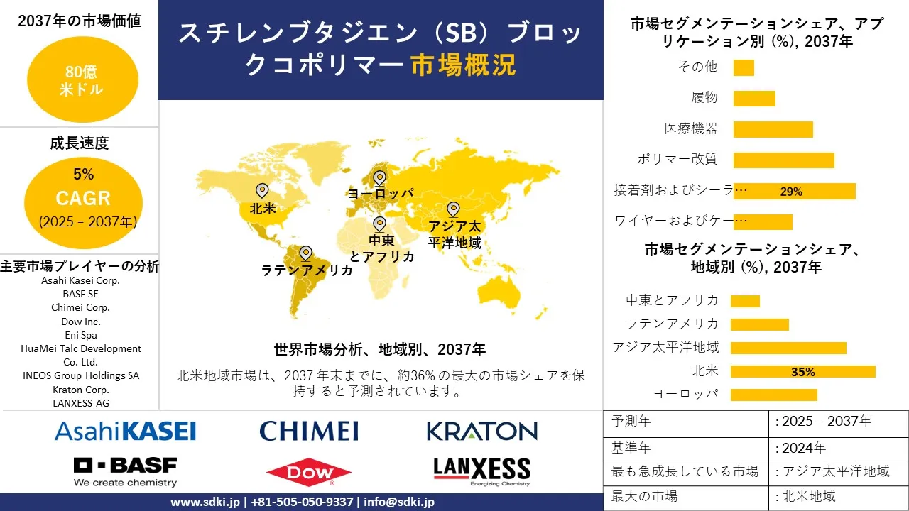 1731566146_8389.global-styrene-butadiene-sb-block-copolymers-market-survey-report.webp