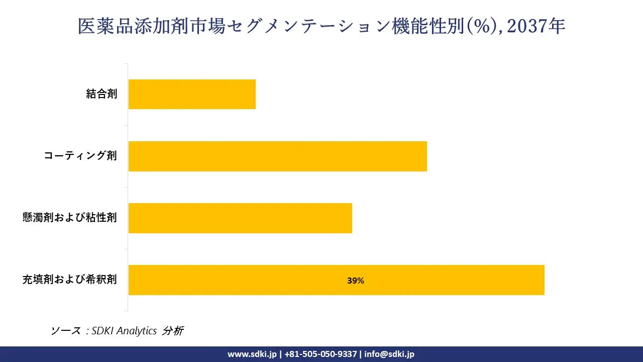 1731566878_5757.global-Pharmaceutical-Excipients-Market-segmentation-survey.webp