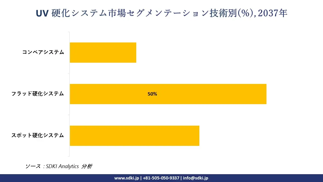 1731567933_3881.global-UV-Curing-System-Market-segmentation-survey.webp