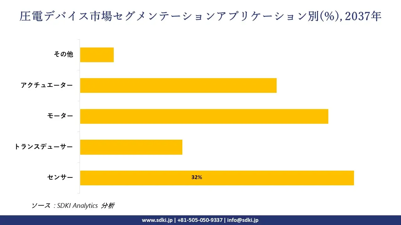 1731568800_3096.global-Piezoelectric-Devices-Market-segmentation-survey.webp