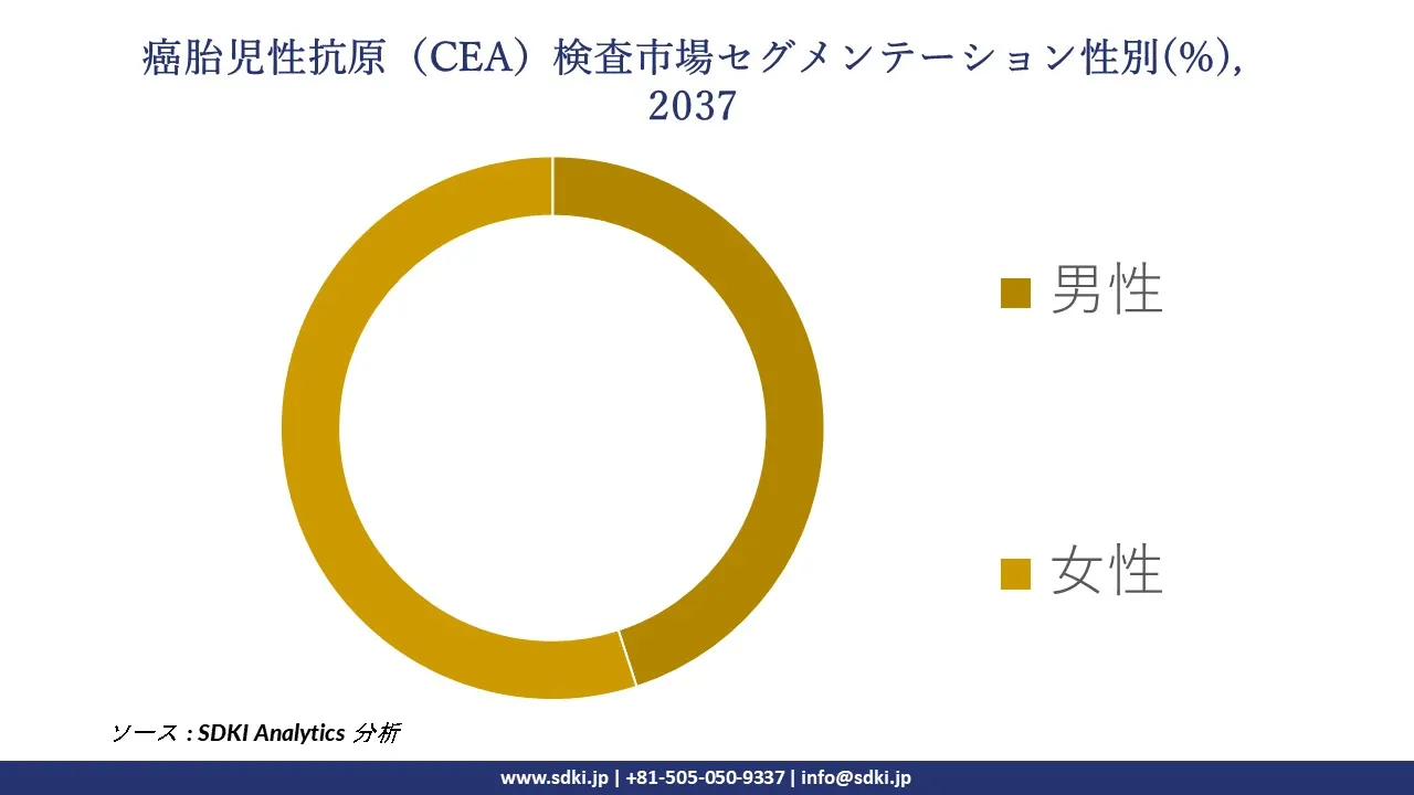 1731936205_6855.global-carcinoembryonic-antigen-cea-testing-market-segmentation-survey.webp