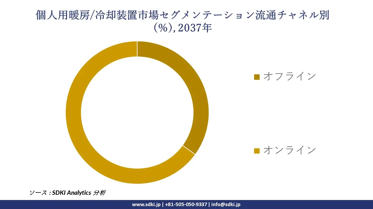 1731936386_9064.global-personal-heat-cooling-device-market-segmentation-survey.webp