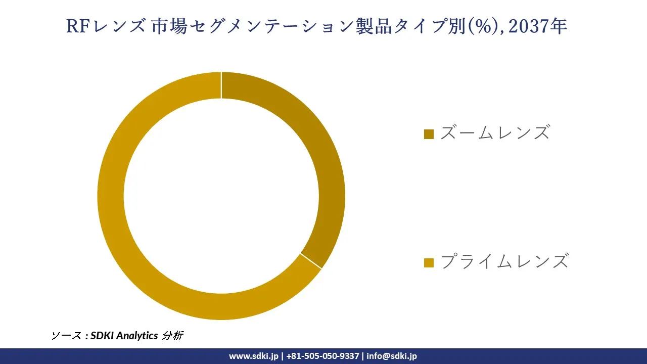 1731992758_6513.global-rf-lens-market-segmentation-survey.webp