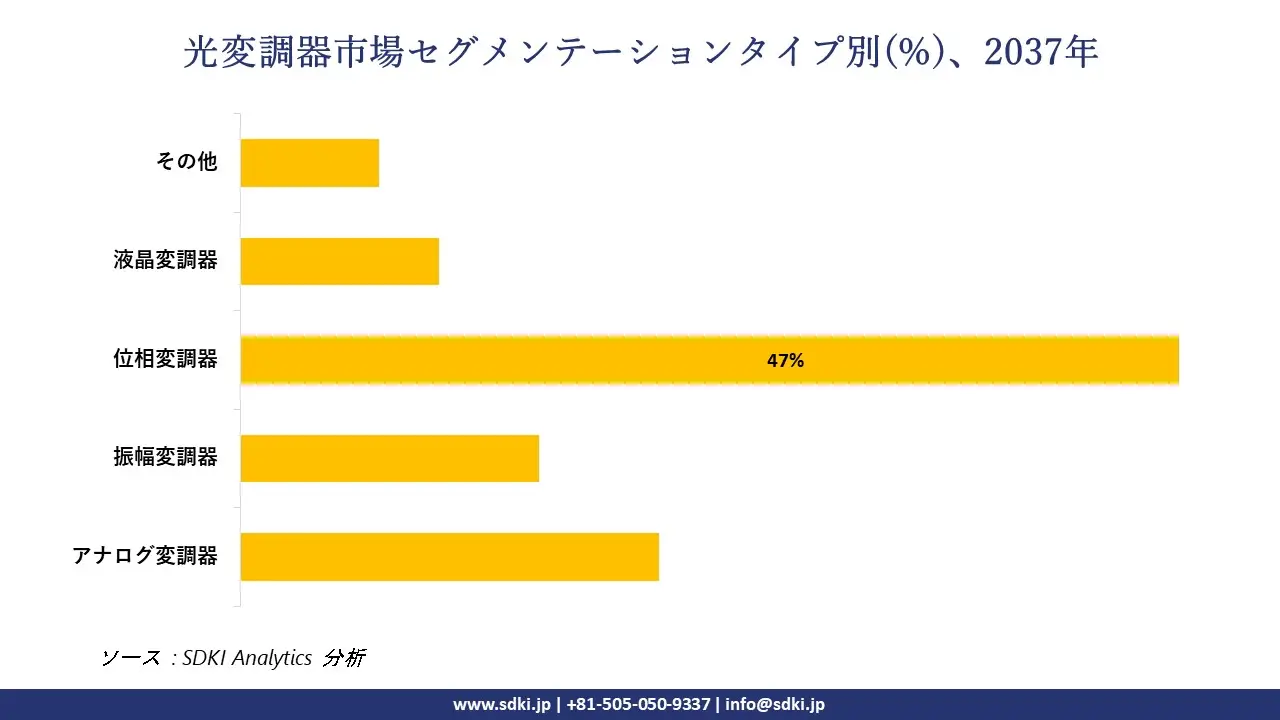 1731999011_8189.global-Optical-Modulator-Market-segmentation-survey.webp