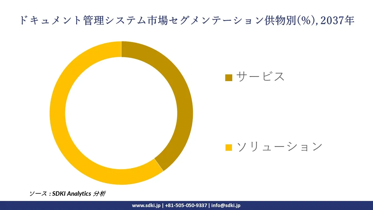 1731999029_7033.global-document-management-systems-market-segmentation-survey.webp