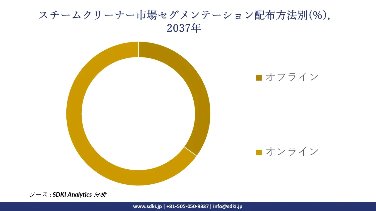 1731999485_1865.global-steam-cleaners-market-segmentation-survey.webp