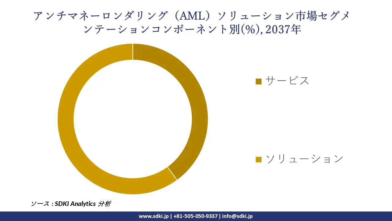 1732003287_1956.global-anti-money-laundering-solution-market-segmentation-survey.webp