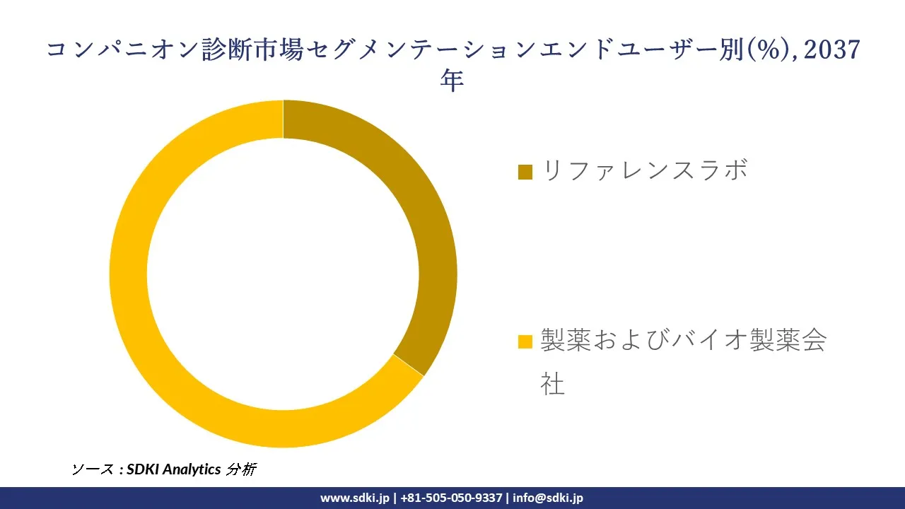 1732009911_1292.global-companion-diagnostics-market-segmentation-survey.webp