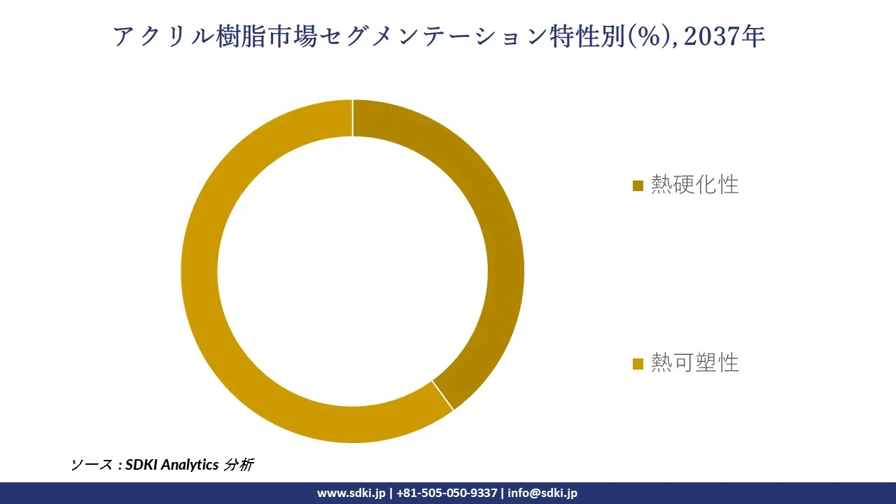 アクリル樹脂市場 : 世界の市場規模と需要、シェア、トップ傾向とメーカー ーレポートの洞察と将来予測調査