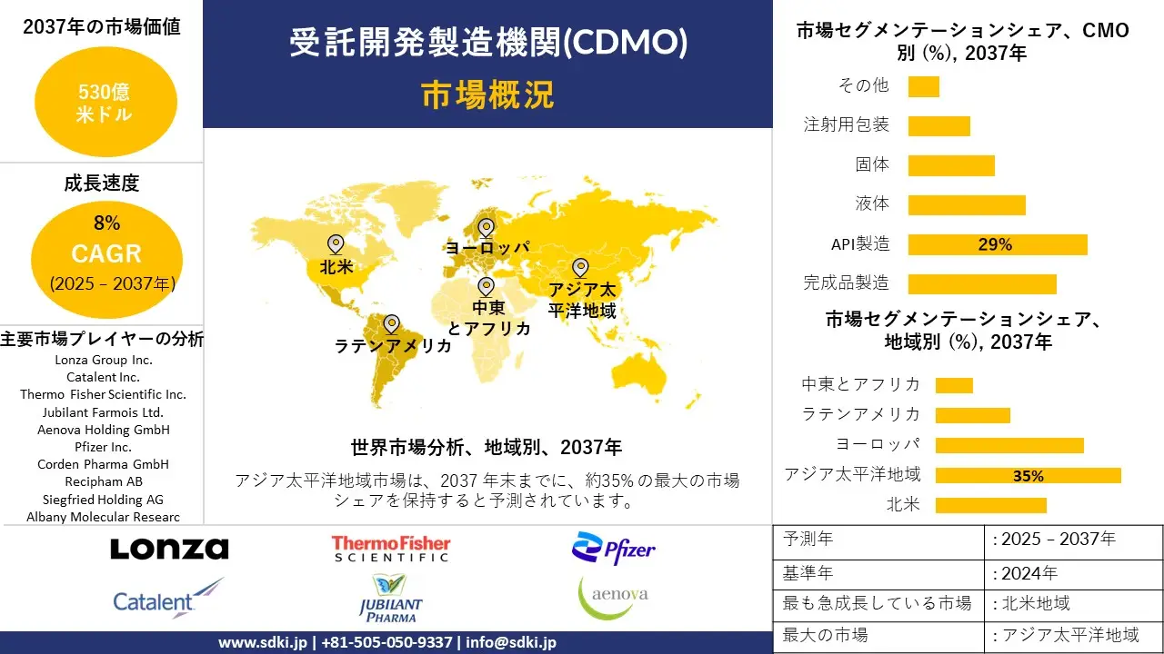 1732103627_6771.global-contract-development-and-manufacturing-organization-cdmo-market-survey-report.webp