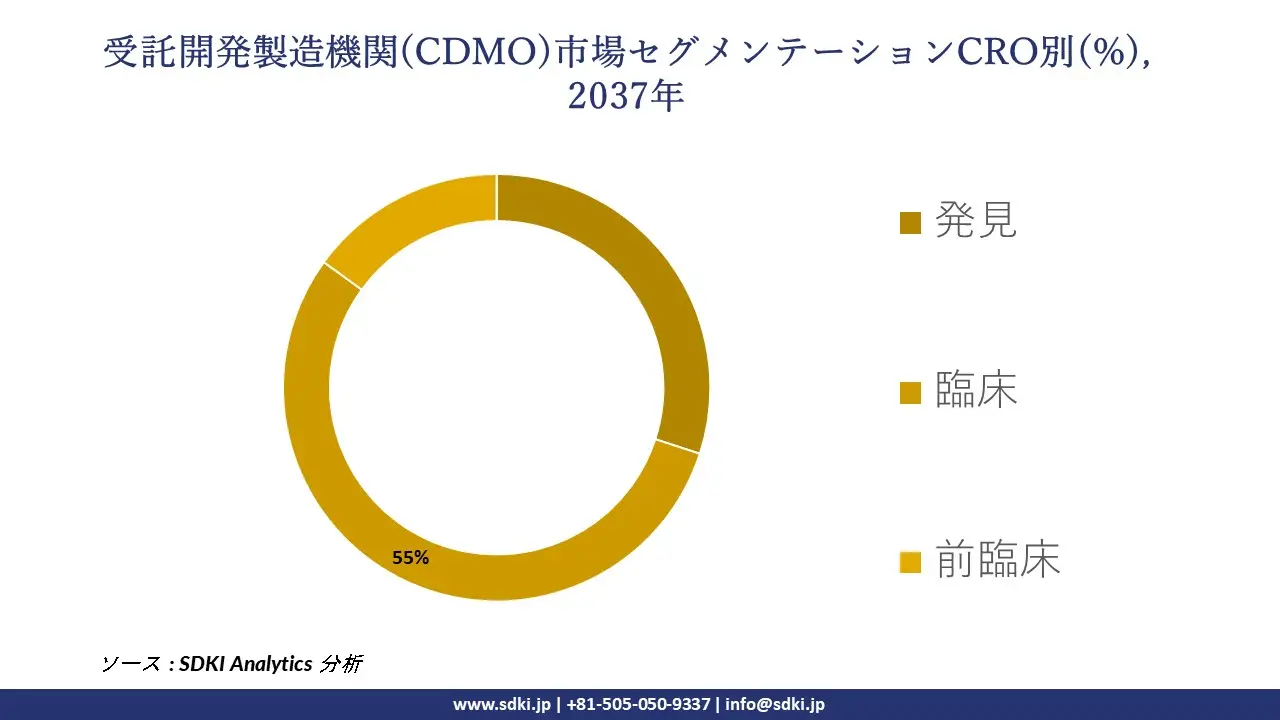 1732103627_8017.global-contract-development-and-manufacturing-organization-cdmo-market-segmentation-survey.webp