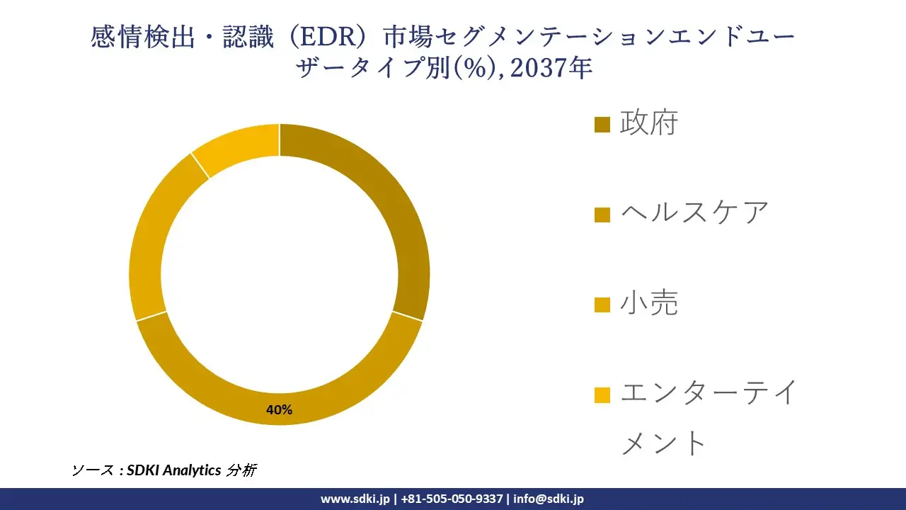 1732177122_1648.global-emotion-detection-and-recognition-edr-market-segmentation-survey.webp