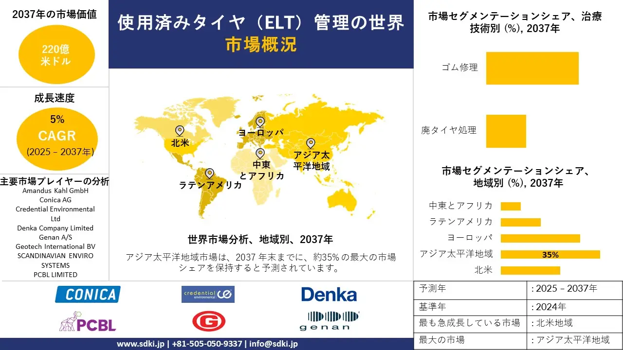 1732191601_4261.global-end-of-life-tires-elt-management-market-survey-report.webp