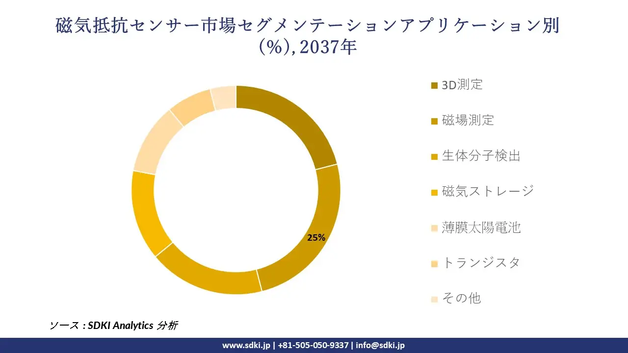 1732273767_6559.global-magnetoresistive-sensor-market-segmentation-survey.webp