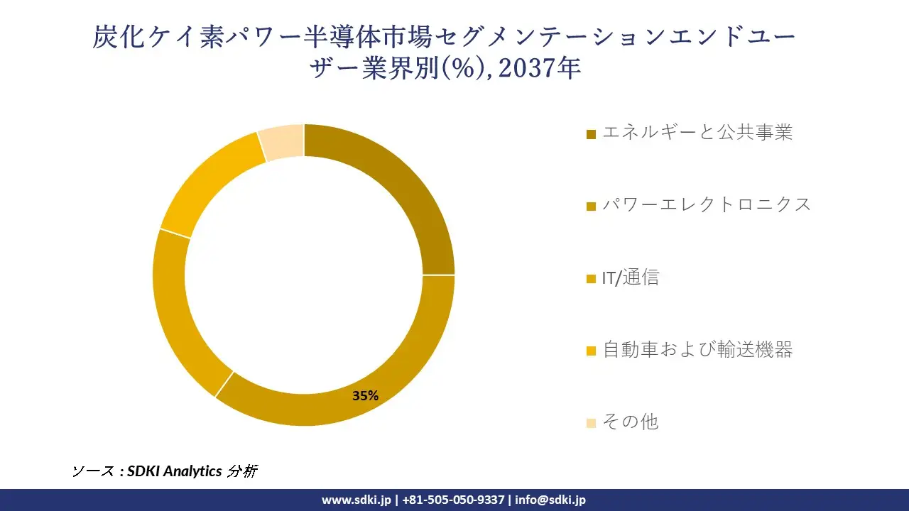 1732275884_4704.global-silicon-carbide-power-semiconductor-market-segmentation-survey.webp