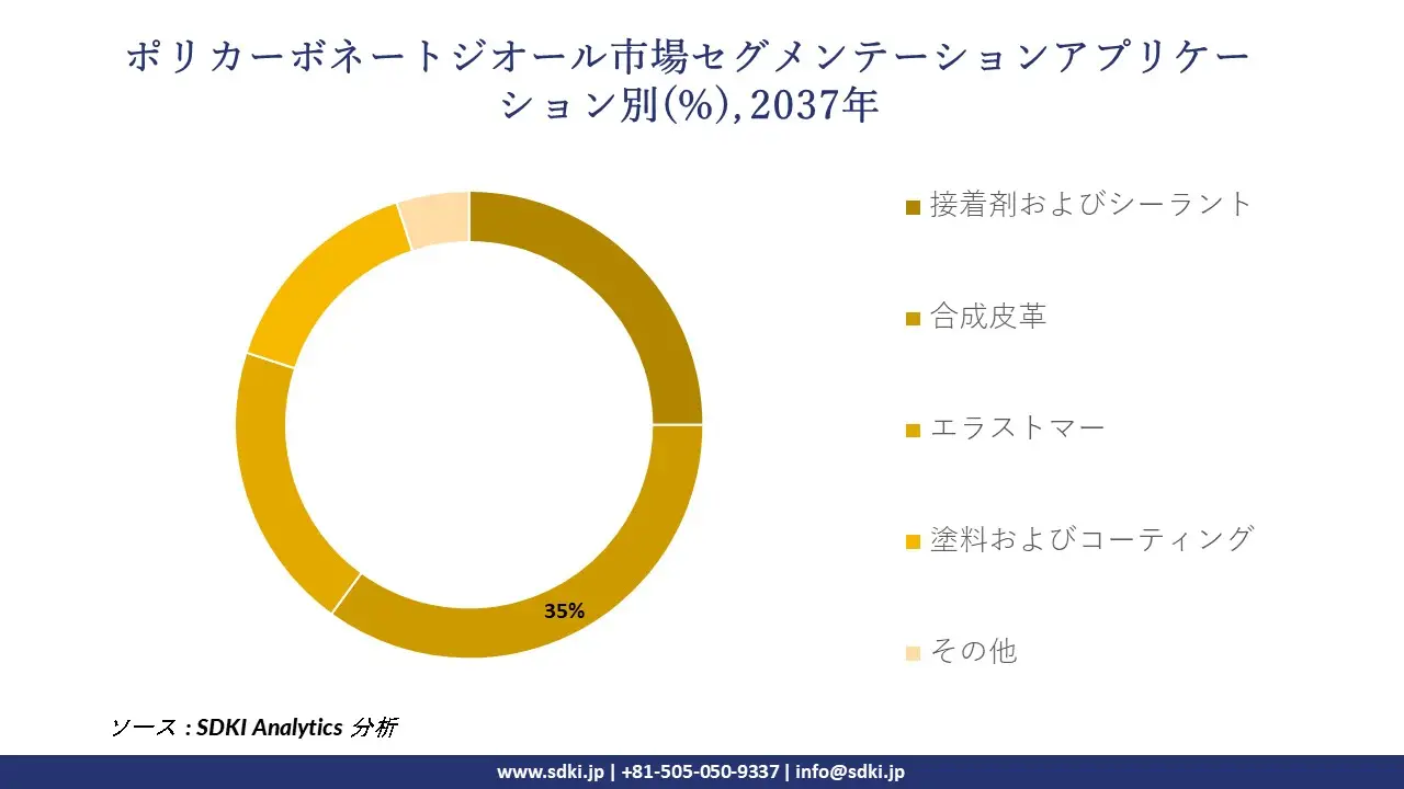 1732512288_5575.global-polycarbonate-diols-market-segmentation-survey.webp