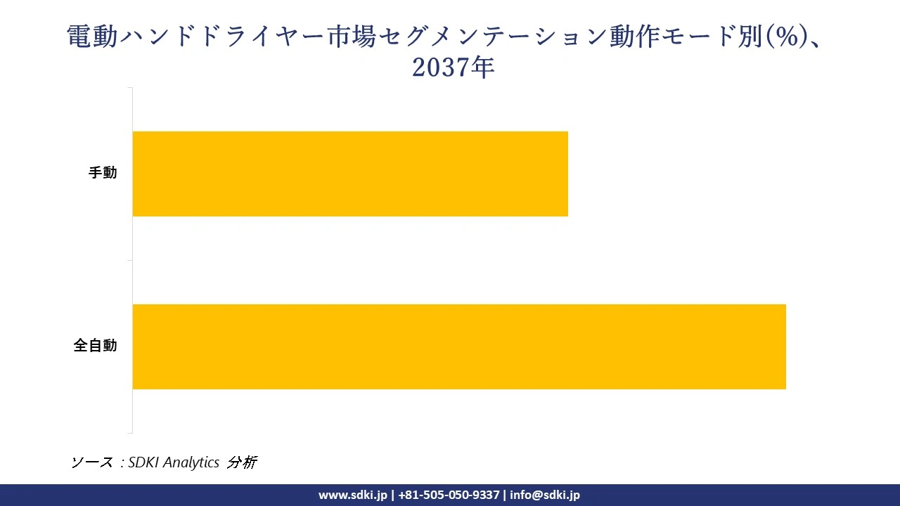 1732520507_5271.electric-hand-dryers-market-segmentation-survey.webp