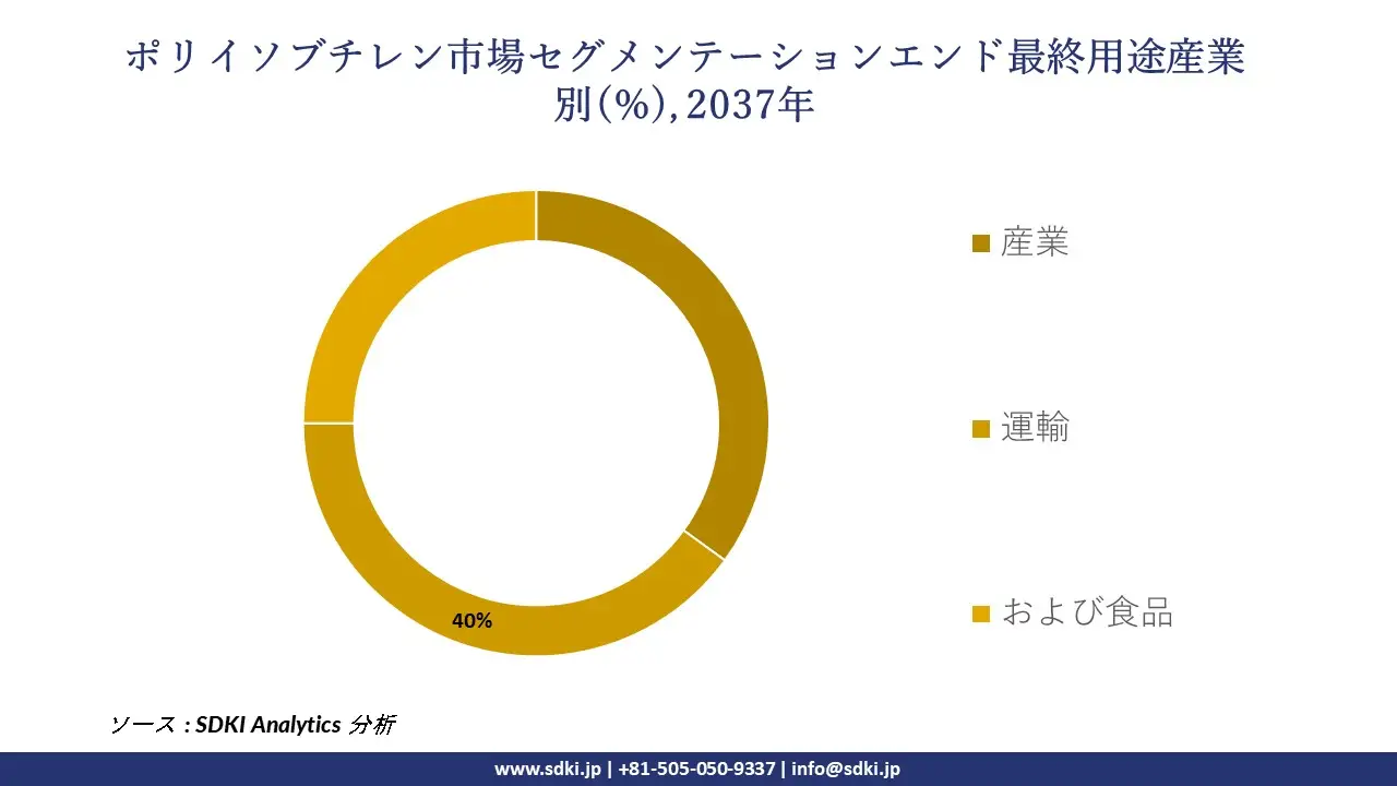 1732522890_6886.global-polyisobutylene-market-segmentation-survey.webp