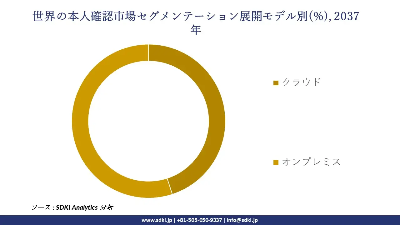 1732881675_3213.global-identity-verification-market-segmentation-survey.webp