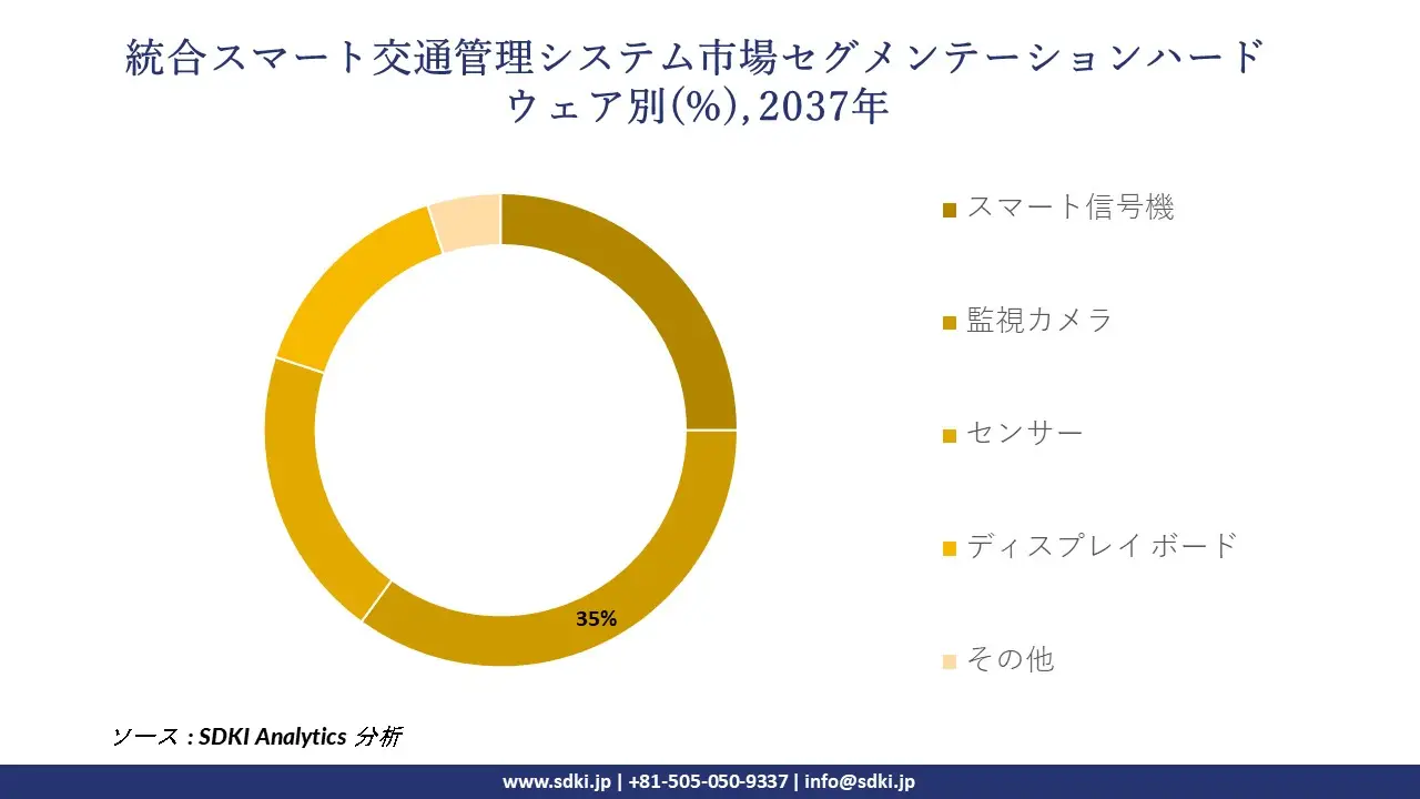 1733117915_1310.global-integrated-smart-traffic-management-system-market-segmentation-survey.webp