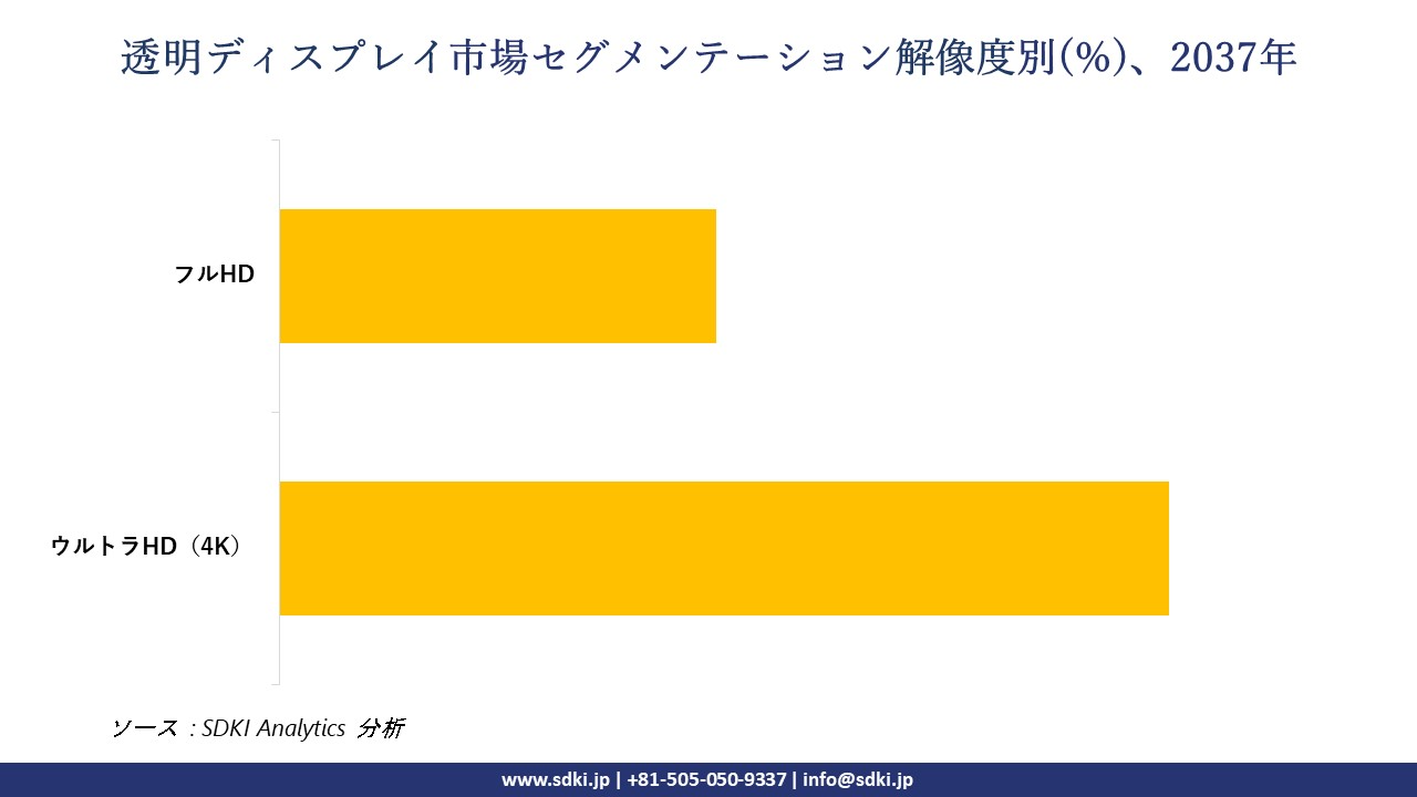 1733126822_1027.transparent-display-market-segmentation-survey.webp