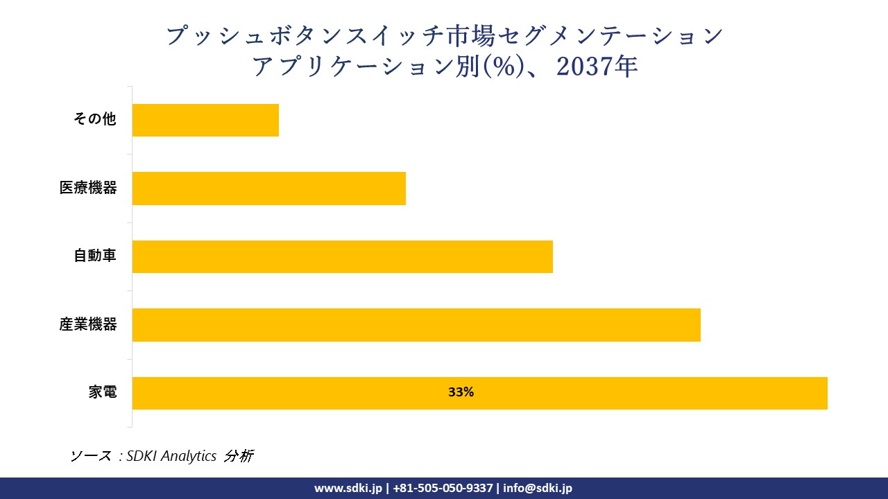 1733128292_4659.push-button-switches-market-segmentation-survey.webp