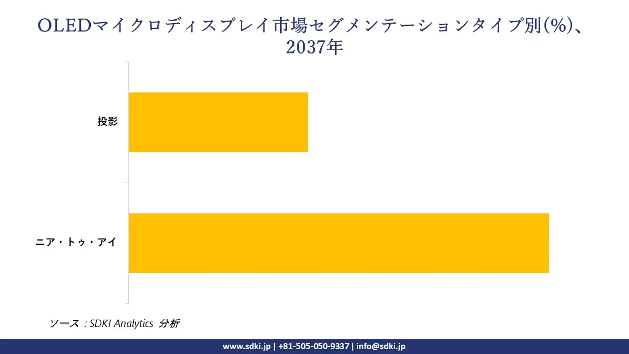 1733386398_1956.global-Global-OLED-Micro-Display-Market-segmentation-survey.webp