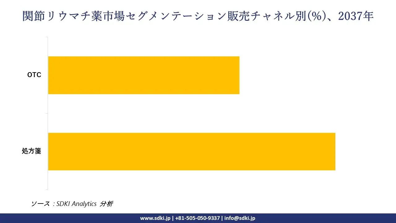 1733387524_4620.global-Rheumatoid-Arthritis-Drugs-Market-segmentation-survey.webp