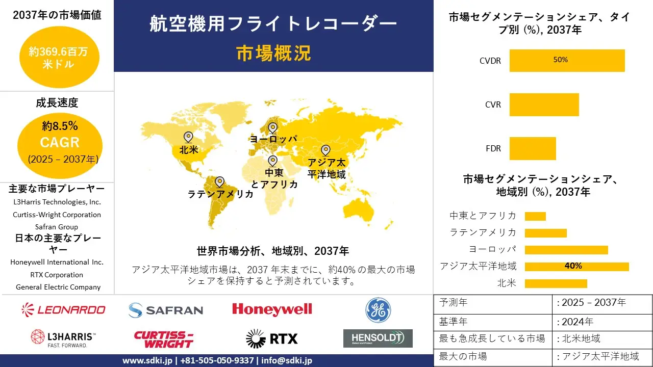 1733483008_3800.global-aircraft-flight-recorder-market-survey-report.webp