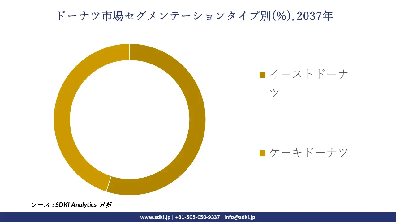 1733727286_8540.global-donut-market-segmentation-survey.webp