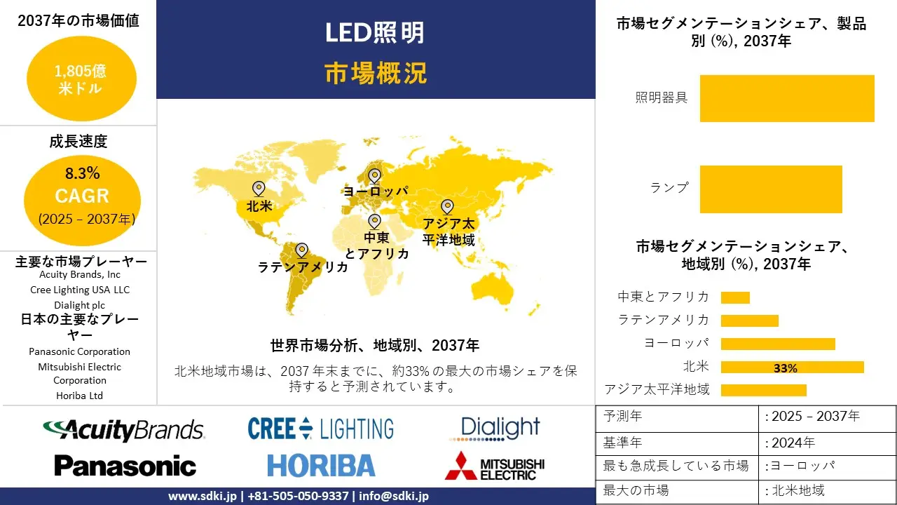 1733744215_2159.global-led-lighting-market-survey-report.webp