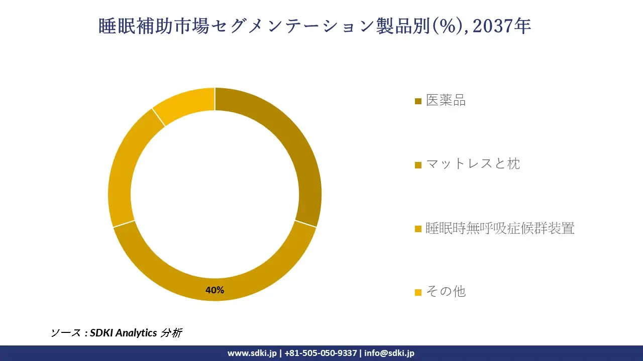 1733809191_8777.global-sleep-aids-market-segmentation-survey.webp