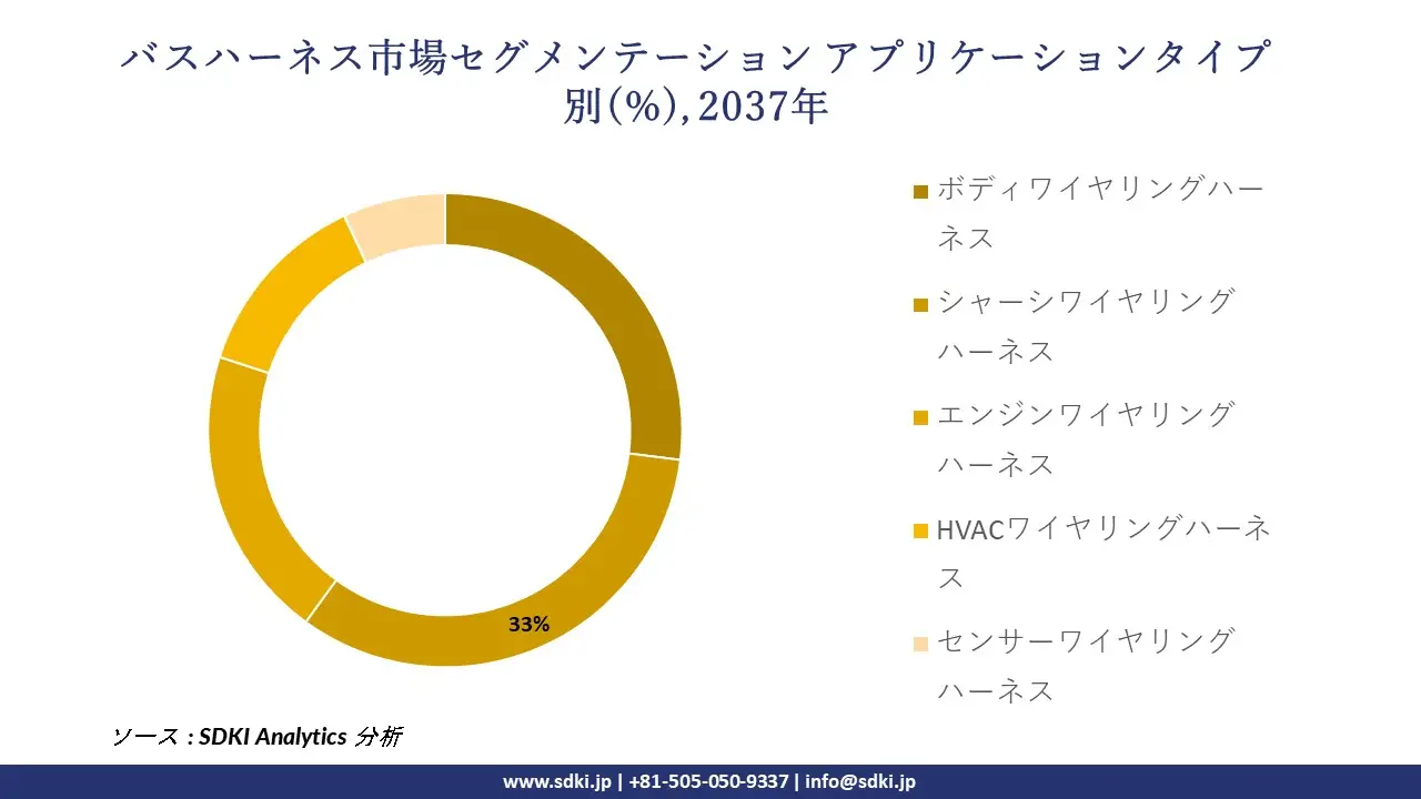 1733980535_8943.global-bus-harness-market-segmentation-survey.webp