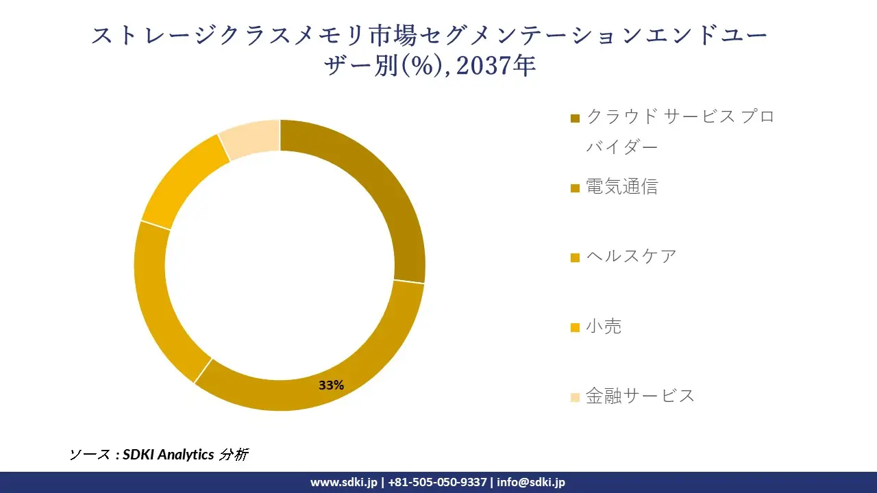 1733991528_6076.global-storage-class-memory-market-segmentation-survey.webp